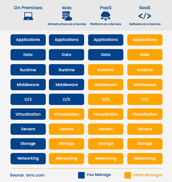 summary-of-differences-IAAS,-PAAS,-SAAS